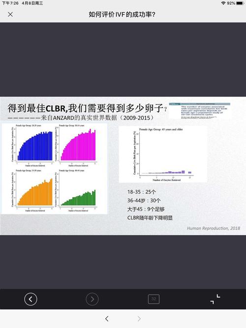  IVF成功率