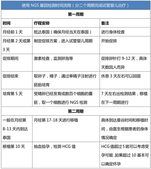试管婴儿续费