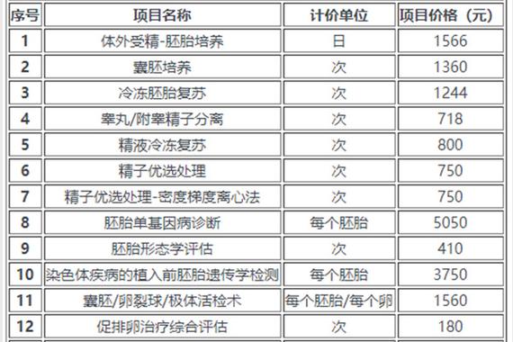 试管婴儿医疗费用