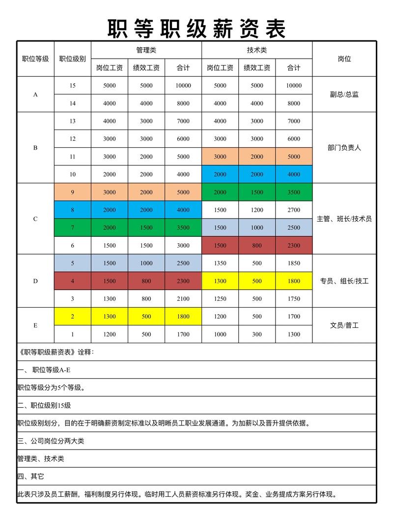 薪资水平