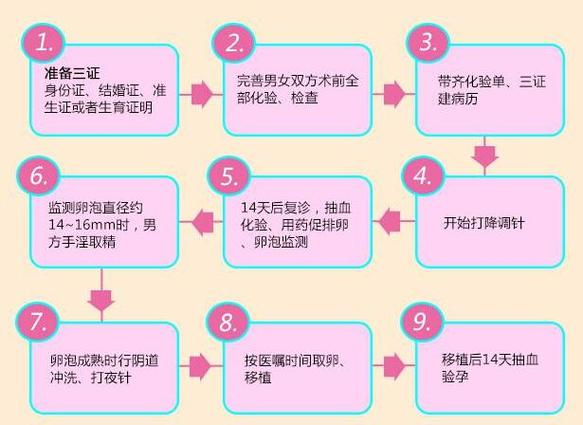 试管婴儿、怀孕周期、生殖医疗