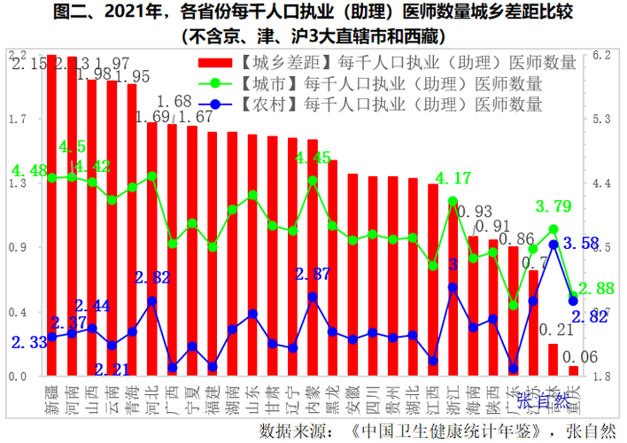 医疗水平差异