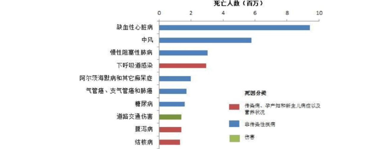  死亡原因