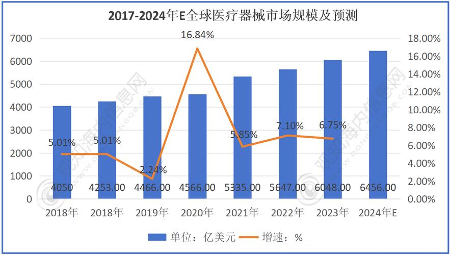 医疗市场潜力