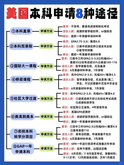 申请途径