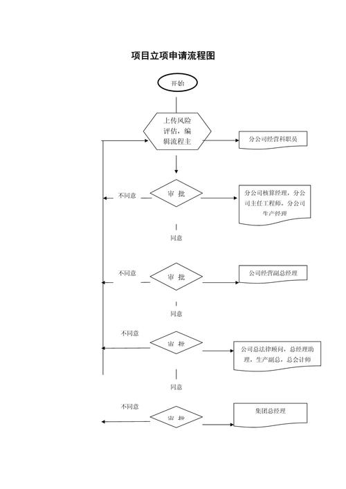  申请流程