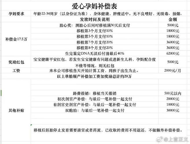 供卵费用