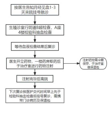 试管婴儿采集员