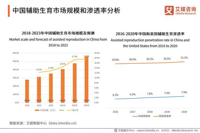 试管婴儿发展趋势