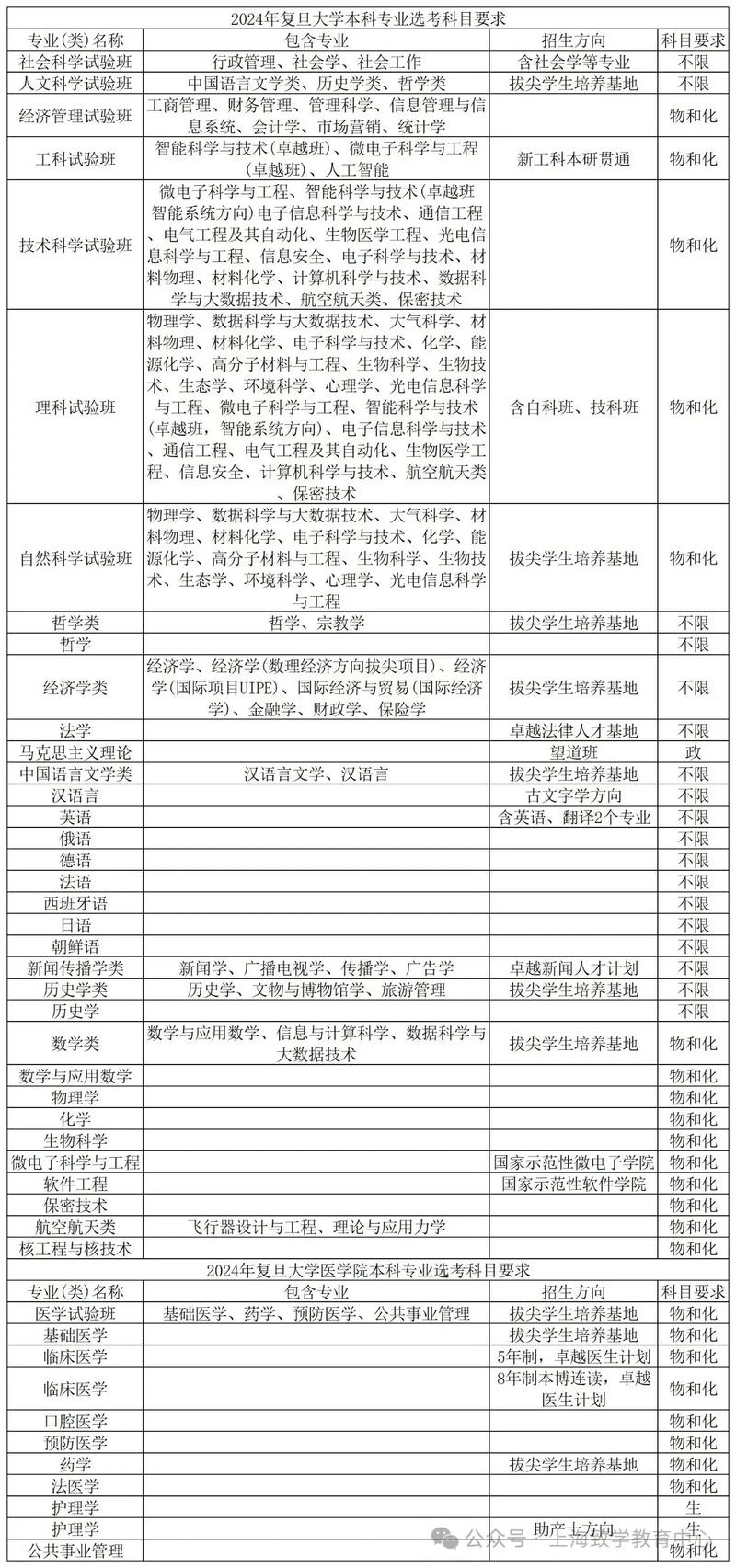 专业选择