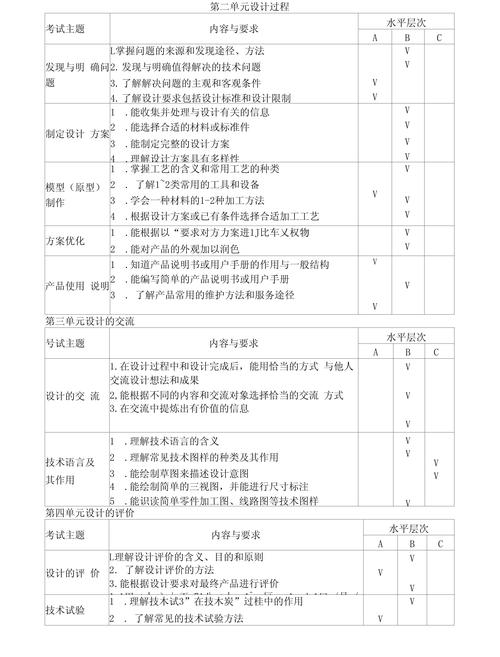 技术和操作水平