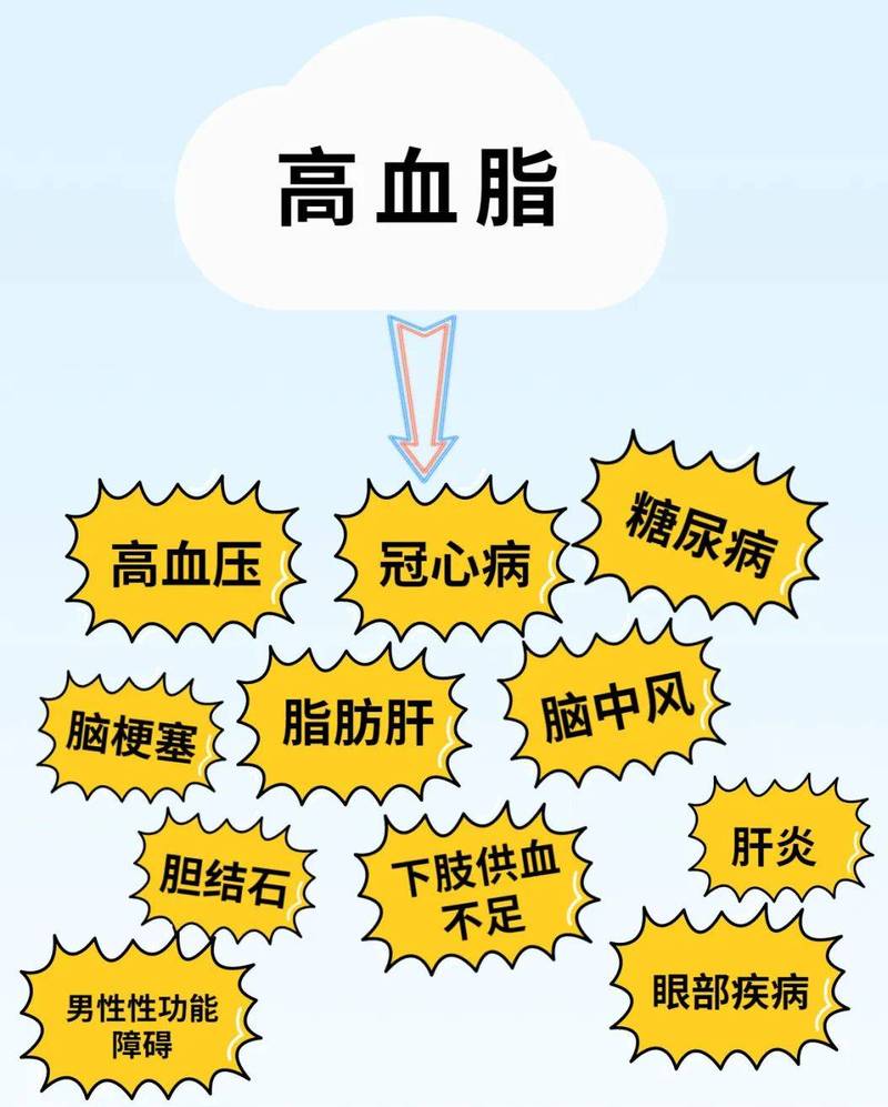 血糖血脂