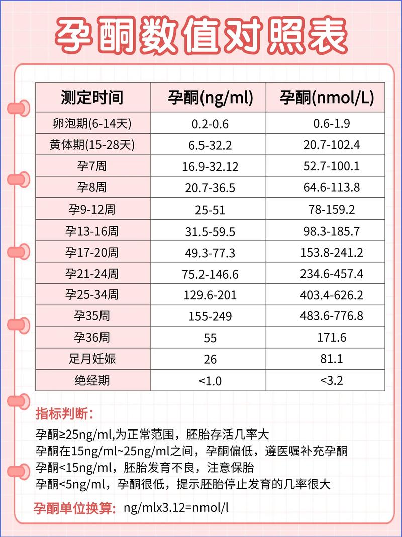 孕酮意义