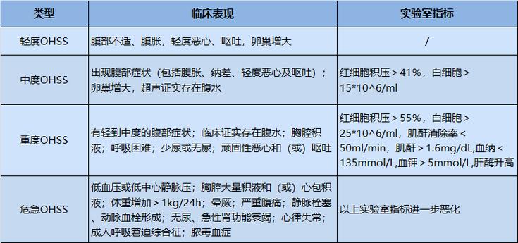 卵巢过度刺激综合征(OHSS)
