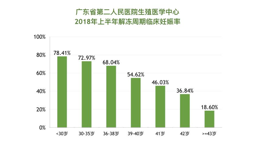 临床妊娠率