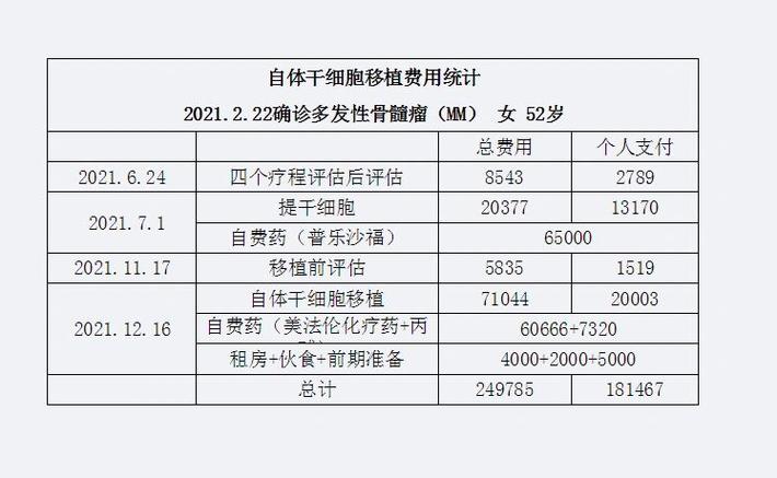  移植费用