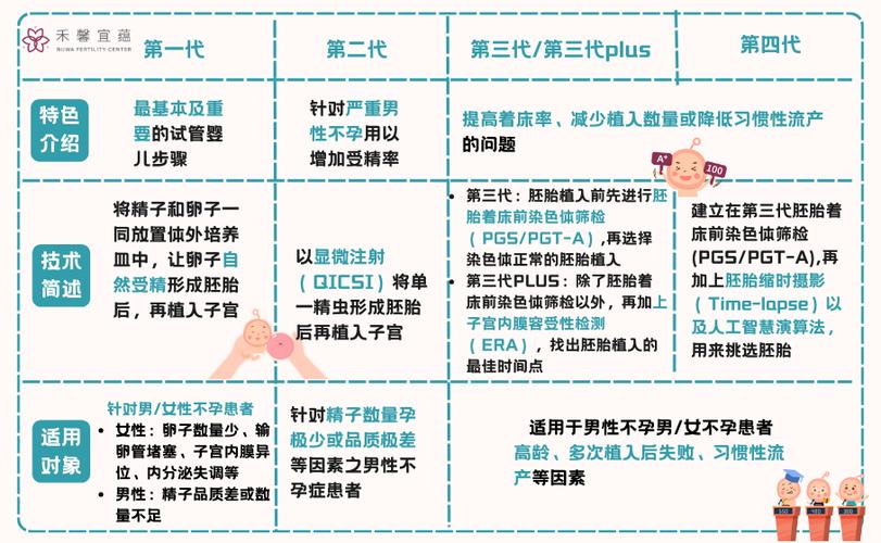 试管婴儿代数