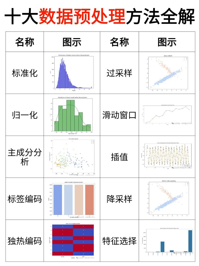 预处理