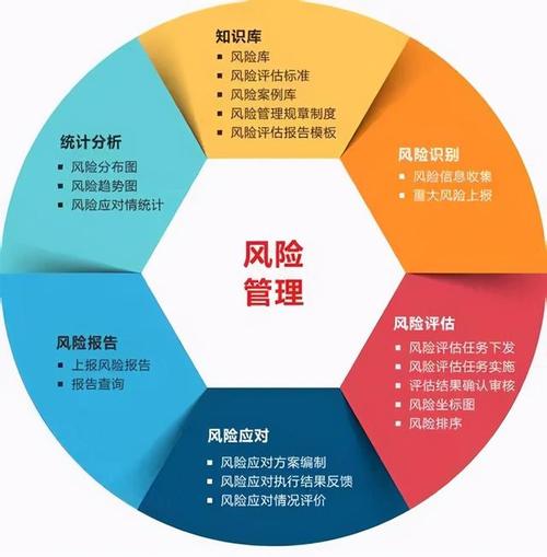 风险管理