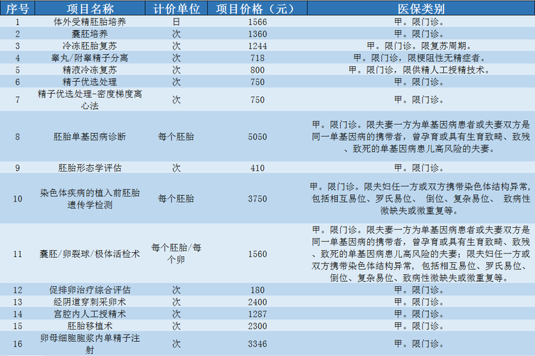 生殖保险
描述: 本文详细解析了祝孕试管婴儿医疗保险的保障内容，如医疗费用、并发症等保障，还阐述了选择要点，包括条款细则、保险公司实力等，助力有需求家庭在试管婴儿治疗中选对保险，减轻经济压力 。