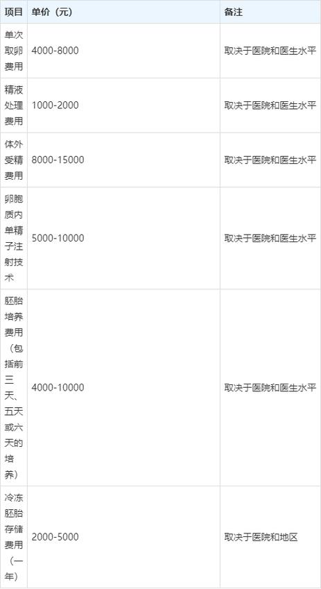 生殖医疗
描述: 本文详细介绍了泰安试管婴儿全流程的费用明细，包括术前检查、促排卵等各阶段花费。同时分析了影响费用的因素，如年龄、疾病等，为有需求的家庭提供参考。