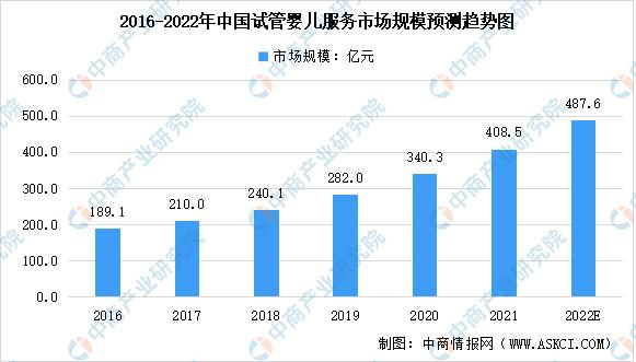 试管婴儿人数