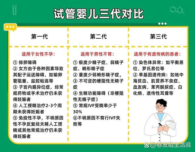试管婴儿区别