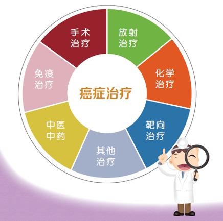 癌症治疗