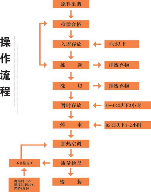 操作程序
