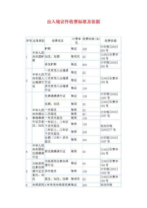 证件费用