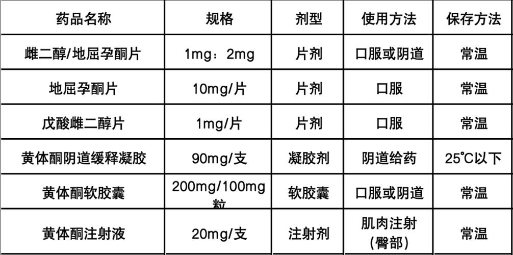 黄体支持药物
描述: 本文详细介绍了试管婴儿过程中所需的用药清单，包括促排卵、降调节、黄体支持等药物，并阐述了用药时的注意事项，如遵医嘱、保存药物、留意不良反应等，助力求子夫妻顺利进行试管婴儿治疗。