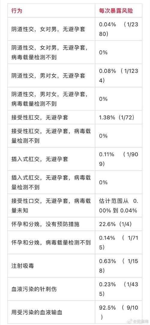 艾滋传染