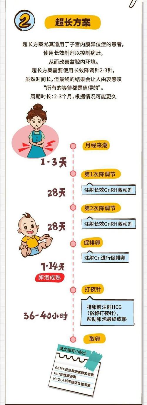促排流程