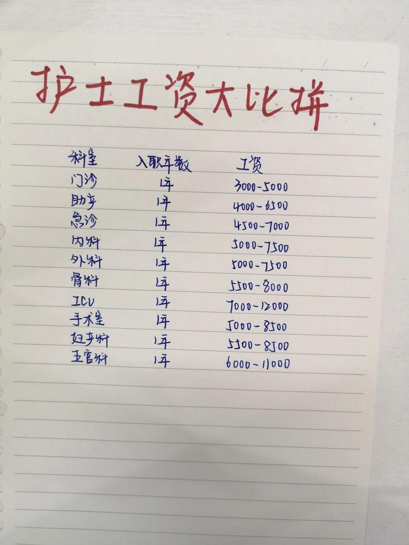 护士薪资