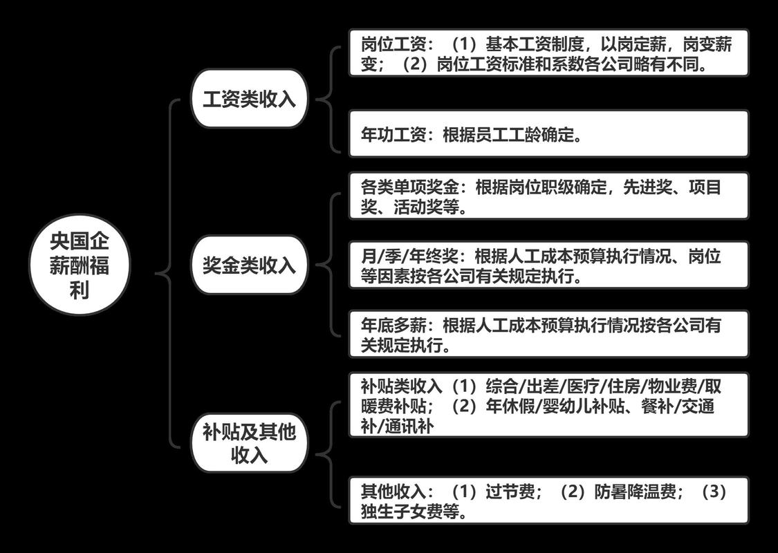 薪资福利
