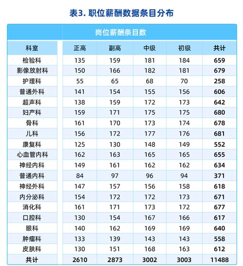 医生薪资