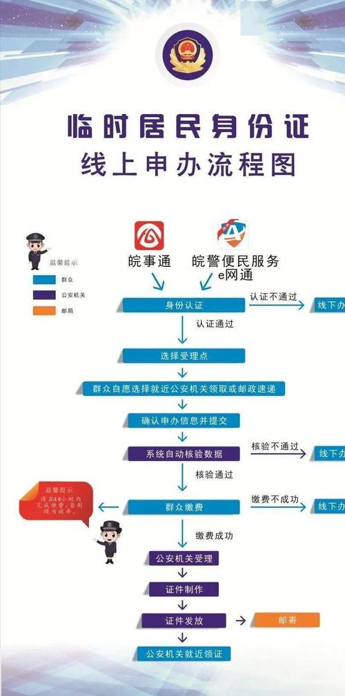  办证流程