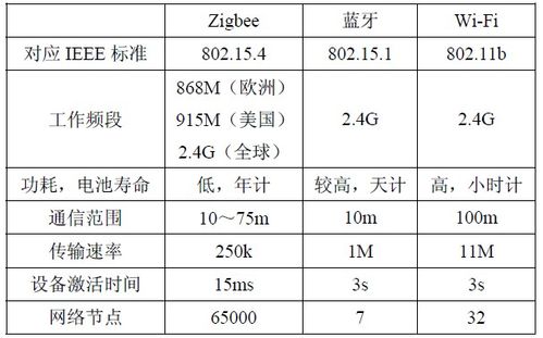 技术对比