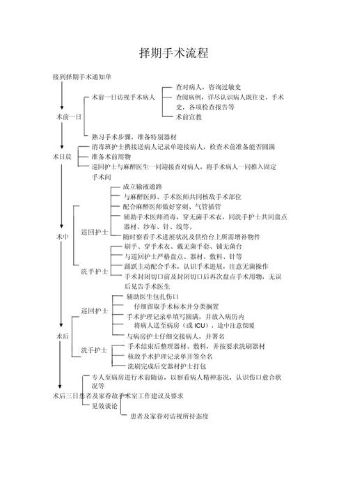  手术步骤