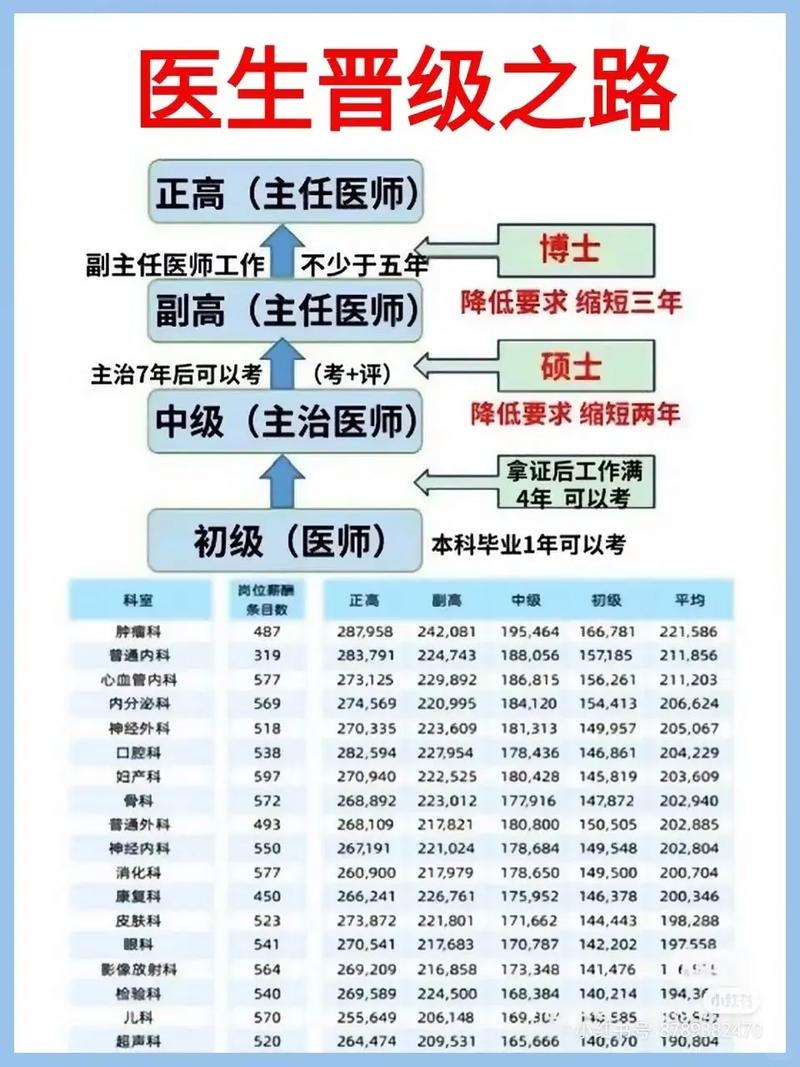 医生专业要求