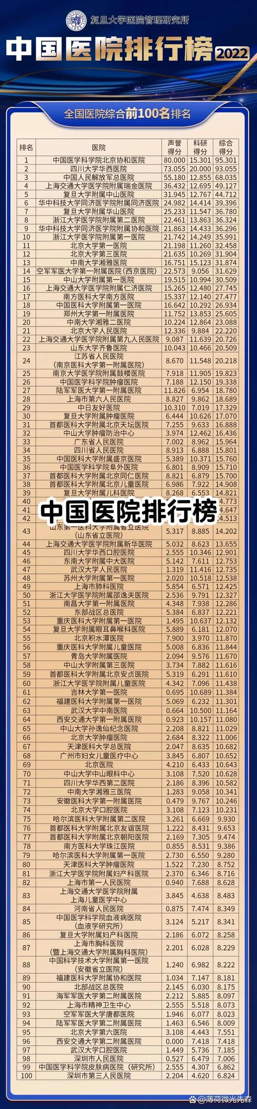 医疗排名