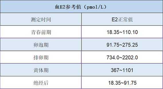 雌二醇值