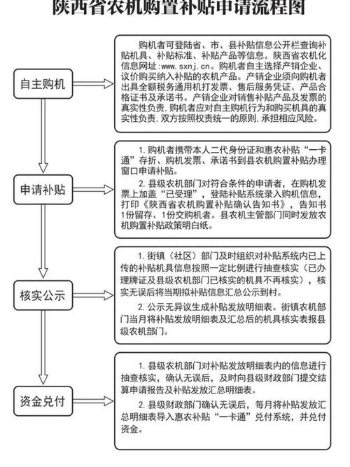 补贴申请流程