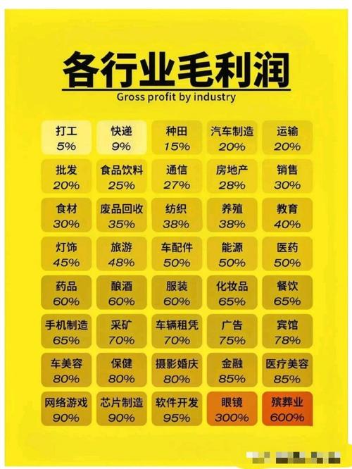 行业利润