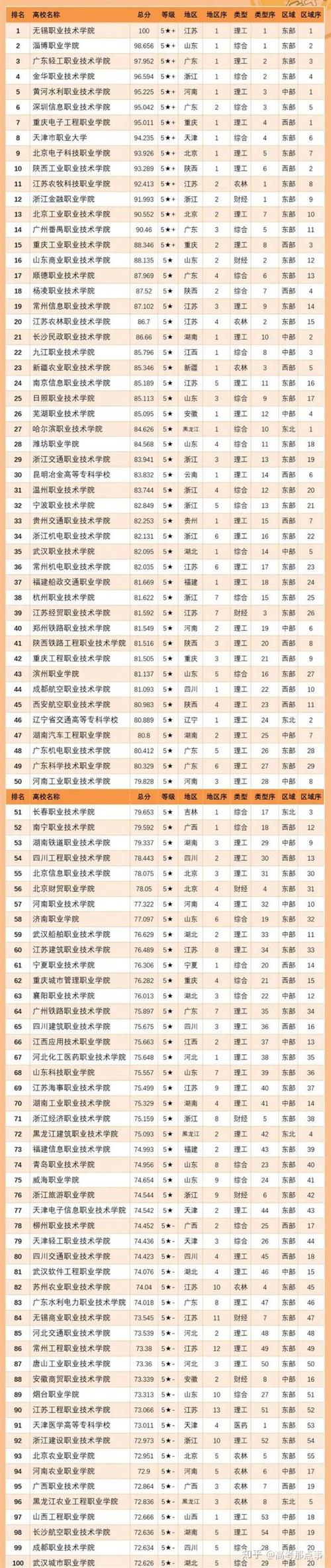 院校排名
