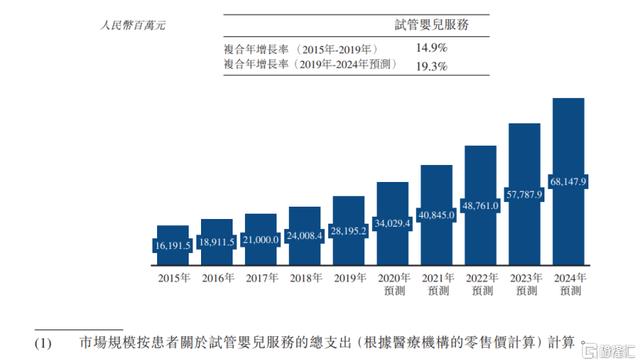 试管婴儿市场行情