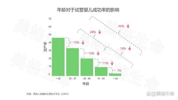 试管婴儿活产情况