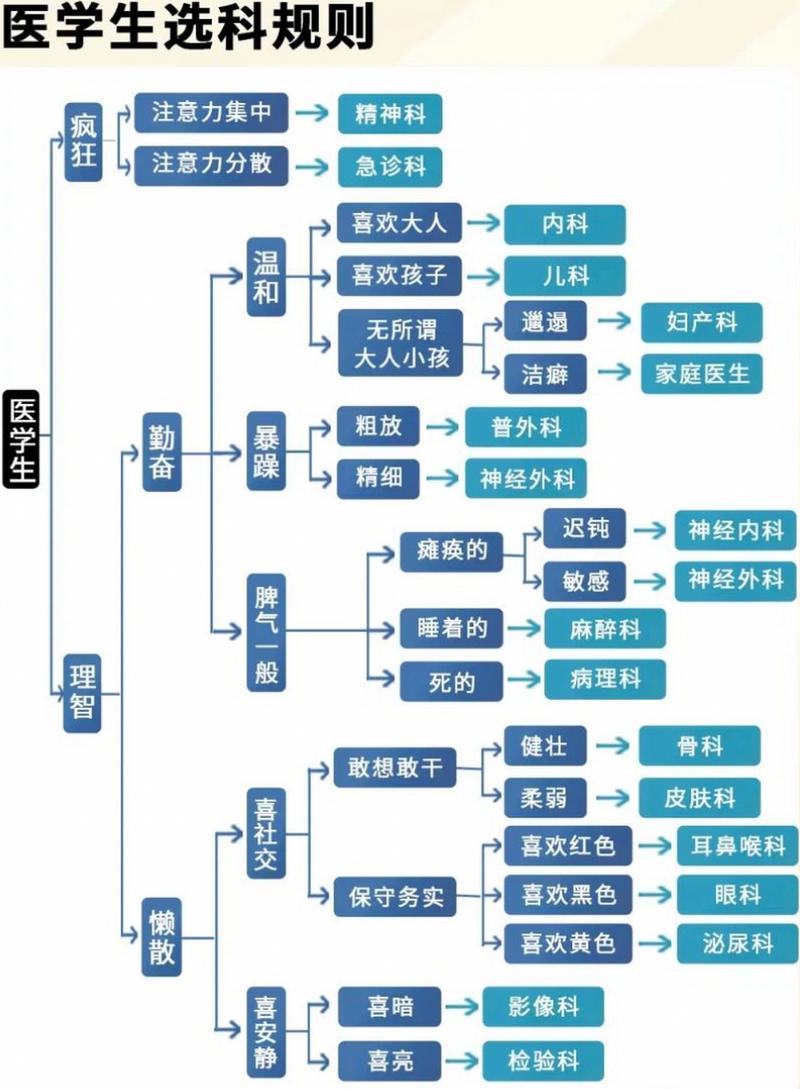 医学选择