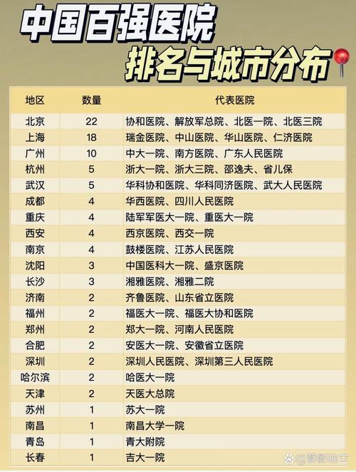  医院数量